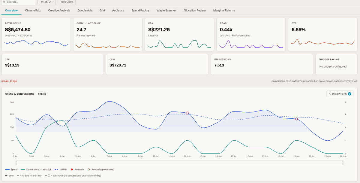 Cerebrum dashboard: cross-channel overview with spend, clicks, and conversion trends