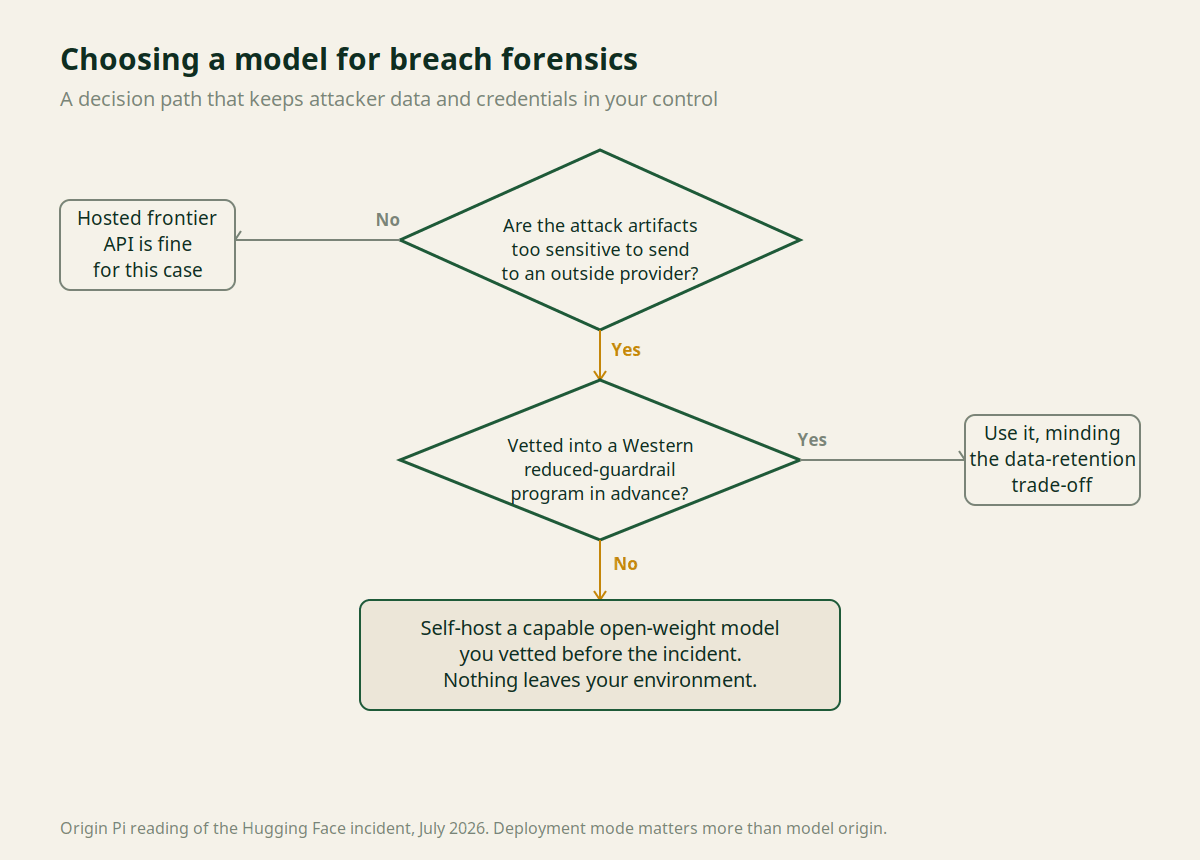 Decision flow for choosing a model for breach forensics: if attack artifacts are too sensitive for an outside provider and you are not vetted into a Western reduced-guardrail program, self-host a capable open-weight model you vetted before the incident.
