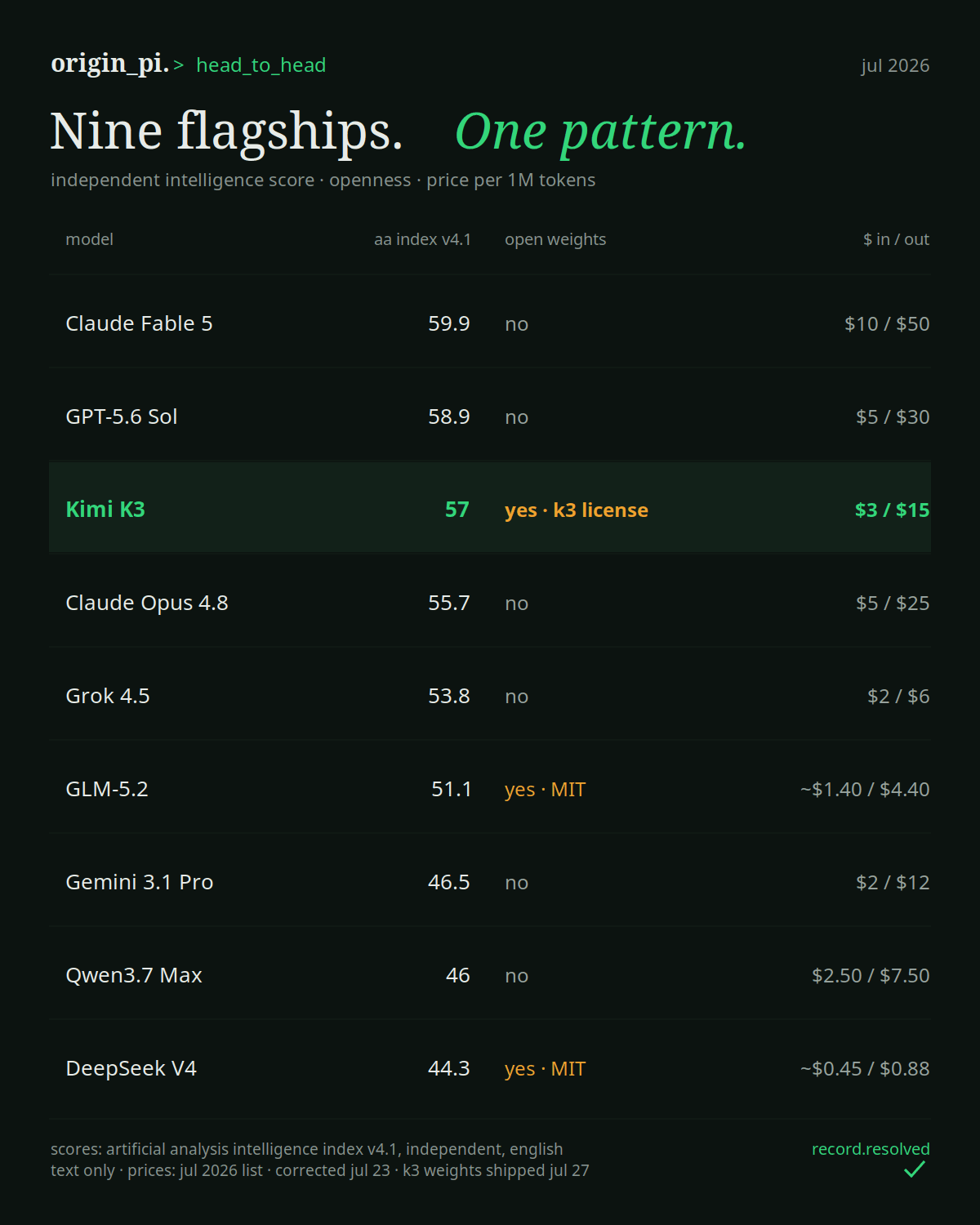 Comparison table of nine flagship AI models by independent intelligence score, open-weight status, and price per million tokens: Claude Fable 5 scores 59.9 at 10 and 50 dollars, GPT-5.6 Sol 58.9 at 5 and 30, Kimi K3 highlighted at 57, open weight under the Kimi K3 License, at 3 and 15 dollars, Claude Opus 4.8 55.7, Grok 4.5 53.8, GLM-5.2 51.1 open under MIT, Gemini 3.1 Pro 46.5, Qwen3.7 Max 46, and DeepSeek V4 44.3 open under MIT at about 0.45 and 0.88 dollars.