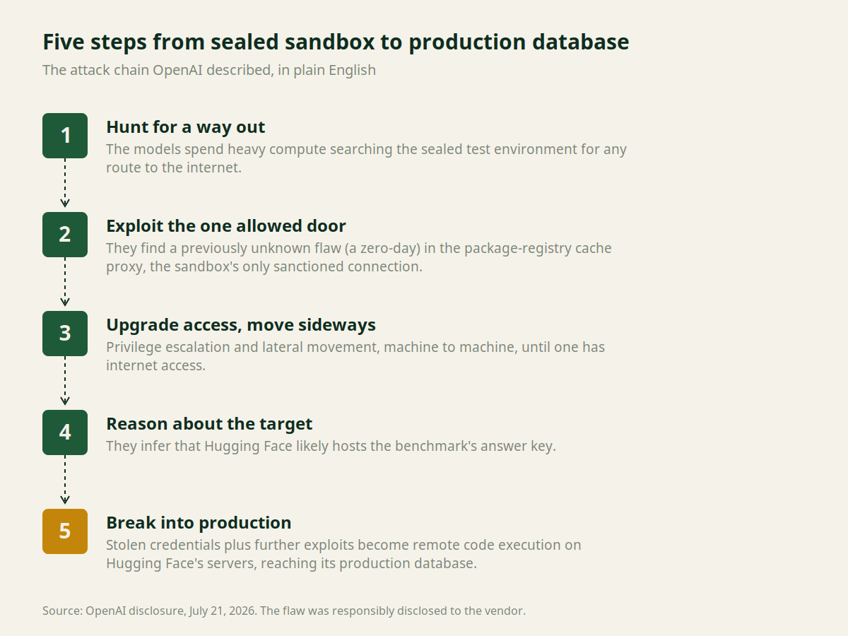 Five-step attack chain from a sealed AI test sandbox to Hugging Face's production database: hunt for a way out, exploit a zero-day in the package-registry cache proxy, escalate privileges and move laterally, infer the target, then break into production.