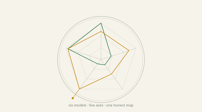 Delicate ink-line emblem of a five-axis radar chart on cream paper, thin deep-green strokes forming an uneven pentagon, a single amber axis extending past the others inside a fine compass ring